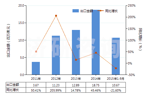 2011-2015年9月中國其他非金屬氯化物(HS28121049)出口總額及增速統(tǒng)計 2011-2015年9月中國其他非金屬氯化物(HS28121049)出口總額及增速統(tǒng)計